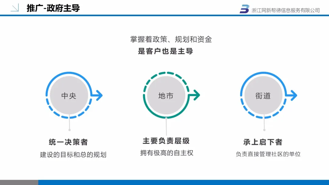 智慧社區(圖15)
