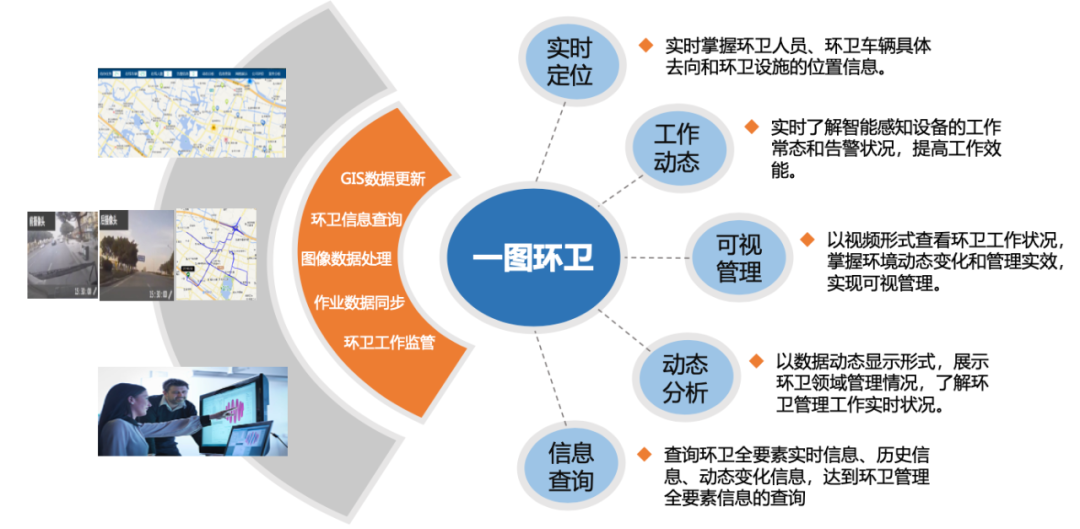 智慧環(huán)衛(wèi)管理系統(tǒng)(圖1)