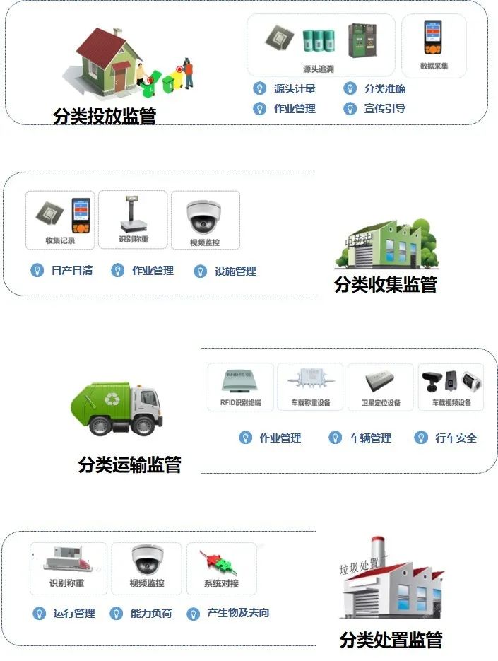 垃圾分類智能監管系統(圖1)