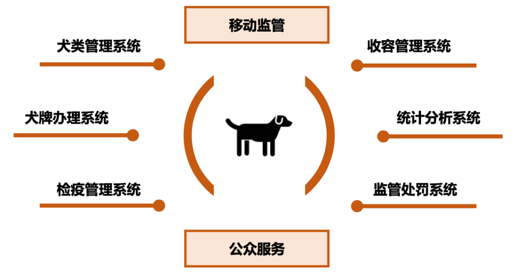 犬類管理系統(tǒng)(圖1)