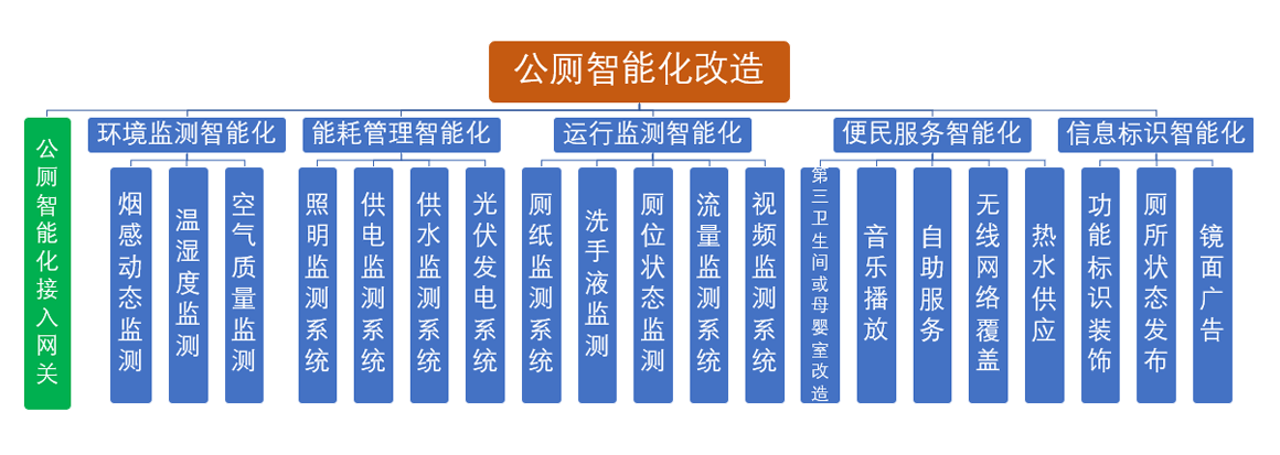 智慧公廁管理系統(tǒng)(圖1)