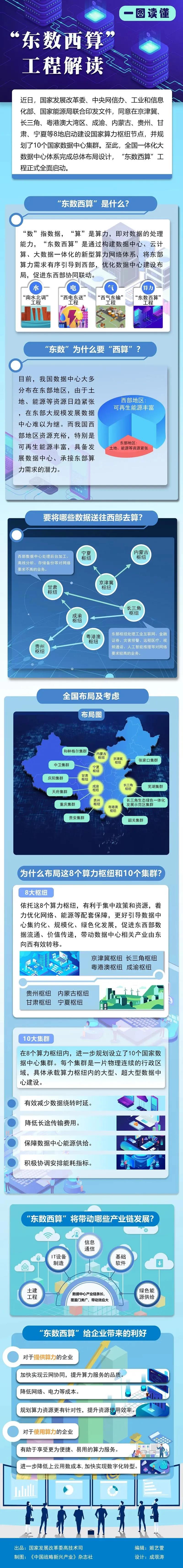 一圖解讀“東數西算”工程！(圖1)